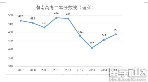 2016湖南高考二本分数线预测:文494分 理440分左右