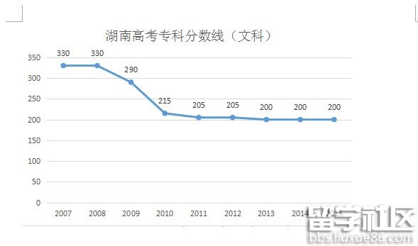 2016湖南高考专科分数线预测：文200分 理233分左右