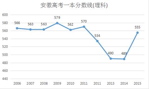 2016安徽高考理科分数线预测
