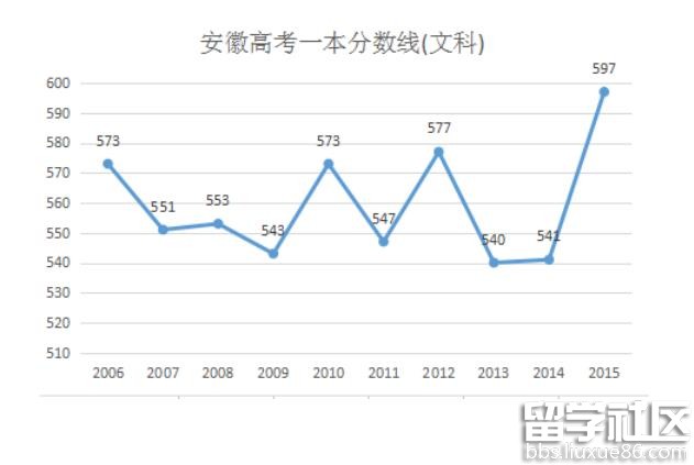 2016安徽高考一本分数线预测：文559分 理511分左右