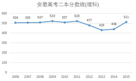 2016安徽高考二本分数线预测：文518分 理459分