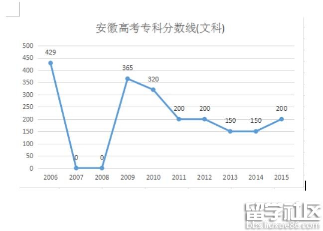 2016安徽高考专科分数线预测:200分左右