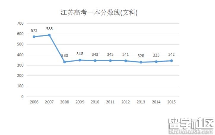 2016江苏高考一本分数线预测:文334分 理342分左右