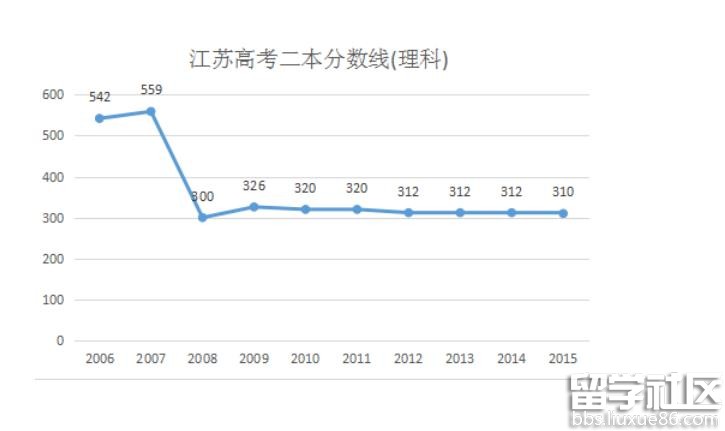 2016年江苏高考分数线预测
