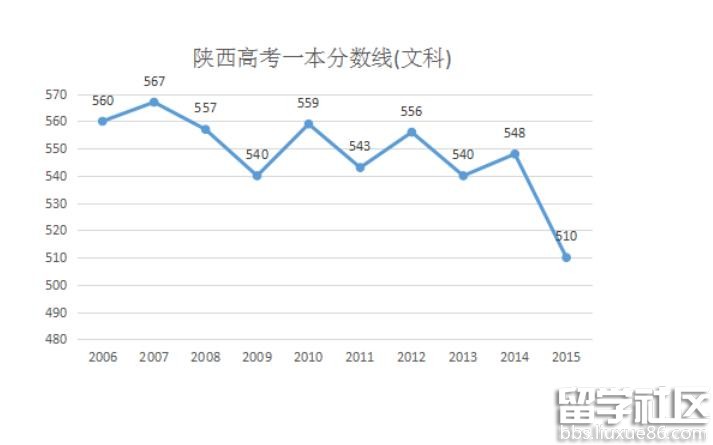 2016陕西高考一本分数线预测：文532分 理489分左右