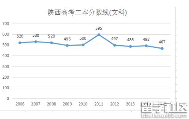 2016陕西高考二本分数线预测：文481分 理442分左右