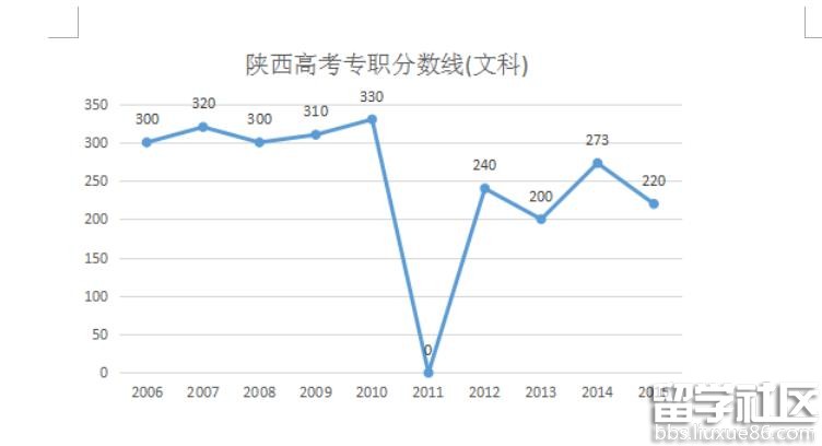 2016陕西高职专科分数线预测：文231分 理202分左右