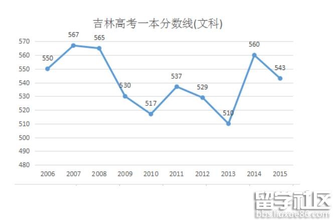 2016吉林高考一本分数线预测：文537分 理538分左右