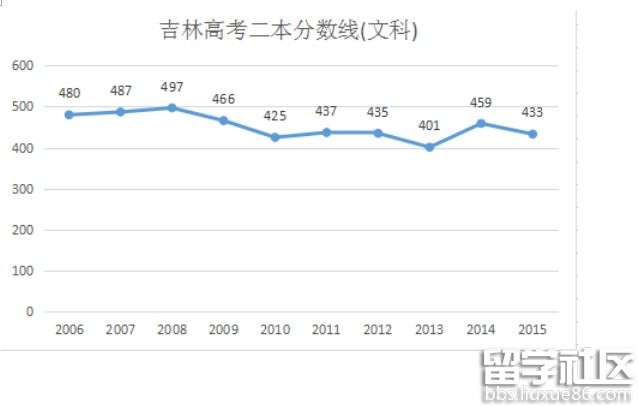 2016吉林高考二本分数线预测：文431分 理423分左右