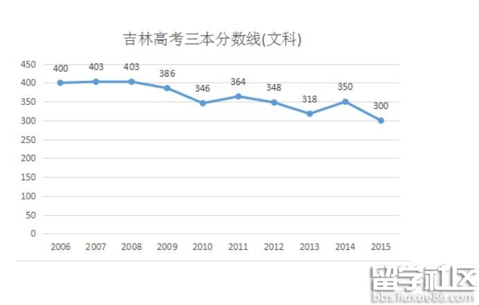 2016吉林高考三本分数线预测：文322分 理333分左右