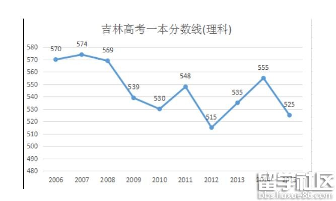 2016吉林高考理科分数线预测