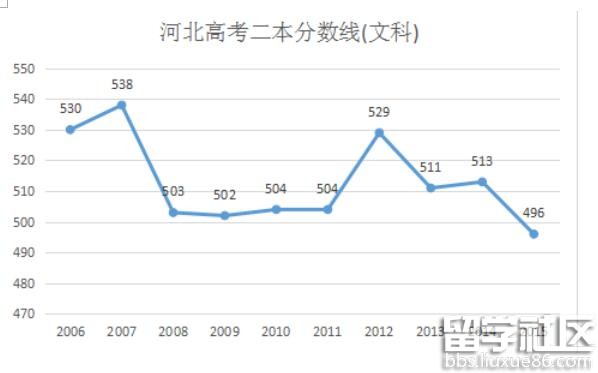 2016河北高考二本分数线预测:文506分 理485分左右