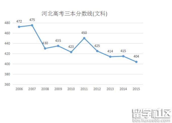 2016河北高考三本分数线预测：文411分 理328分左右