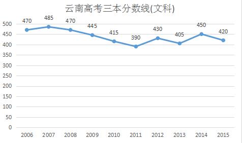 2016云南高考三本分数线预测:文425分 理385分左右