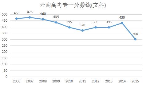 2016云南高考专科分数线预测:文375分 理340分左右