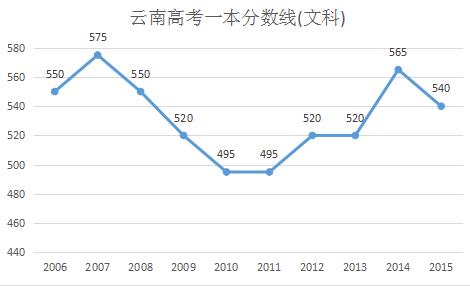 2016云南高考文科分数线预测