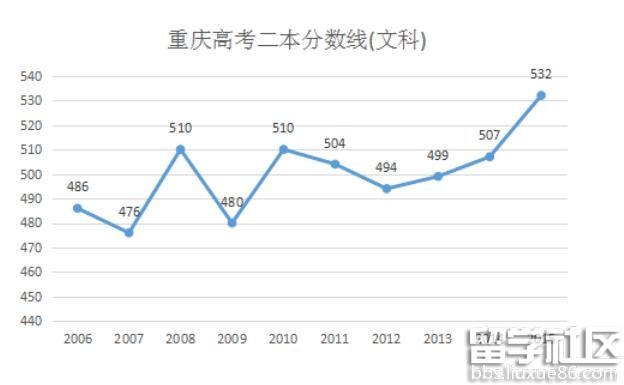 2016年重庆高考二本分数线预测:文512分 理481分左右
