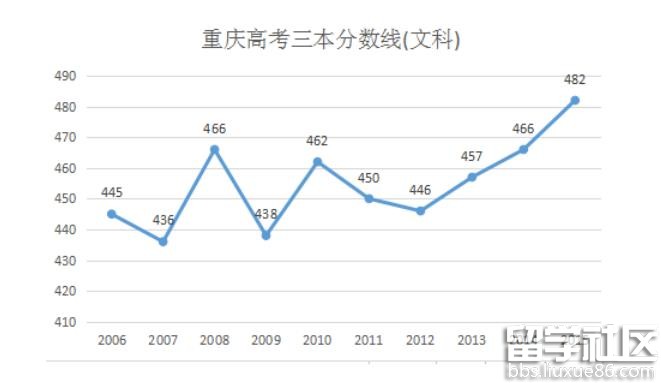 2016重庆高考三本分数线预测:文468分 理445分左右