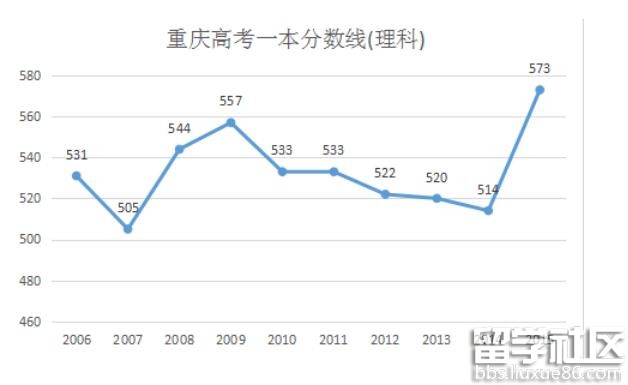 2016重庆高考理科分数线预测