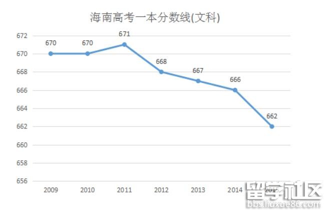 2016海南高考一本分数线预测
