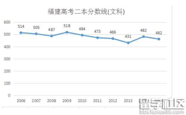2016福建高考文科二本分数线预测