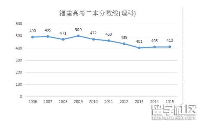2016福建高考理科二本分数线预测