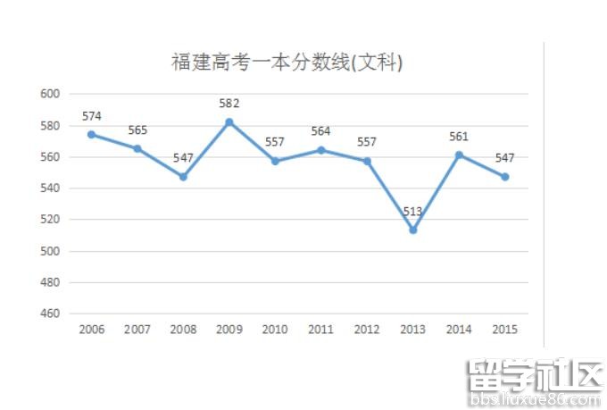 2016福建高考一本分数线预测：文540分 理510分左右