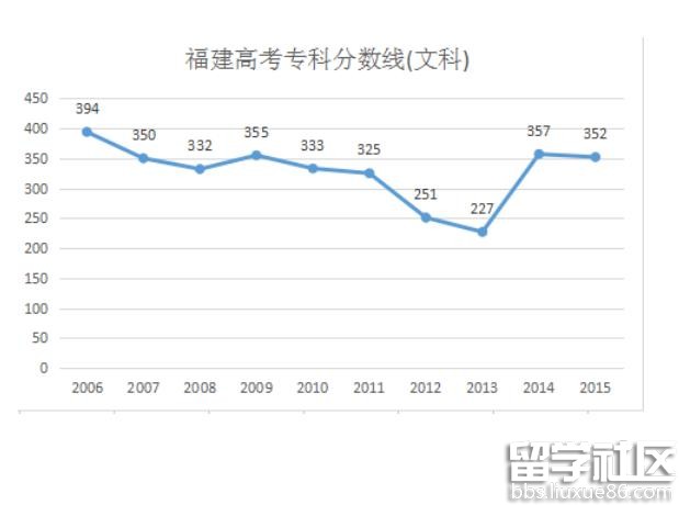 2016福建高考专科分数线预测：文312分 理237分左右