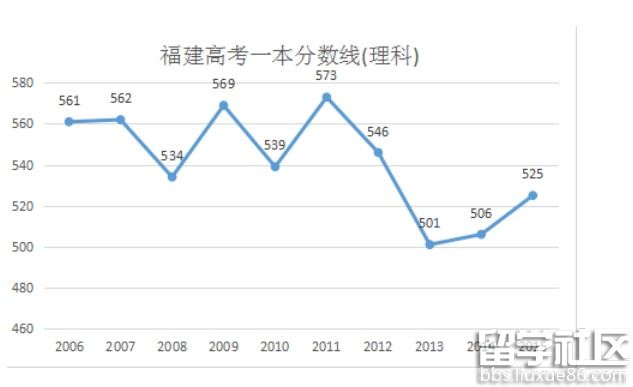 2016福建高考一本分数线预测