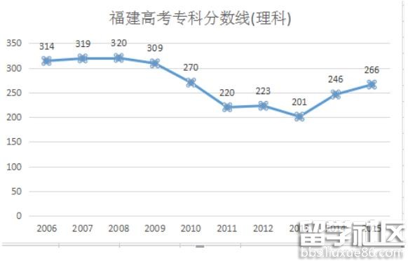 2016福建高考专科分数线预测