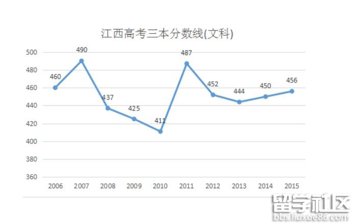 2016江西高考文科三本分数线预测