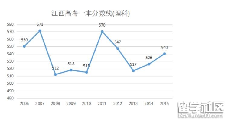 2016年江西高考理科一本分数线预测