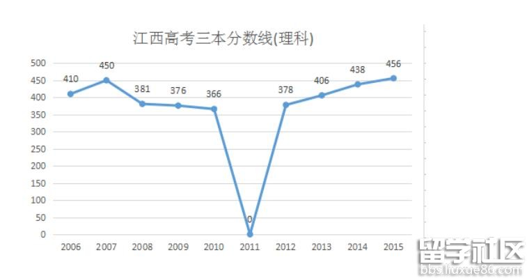 2016江西高考理科三本分数线预测：433分左右