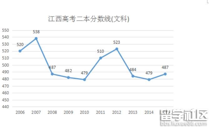 2016年江西高考二本分数线预测：文483分 理472分左右