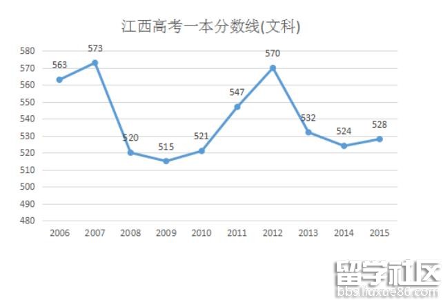 2016年江西高考文科分数线预测