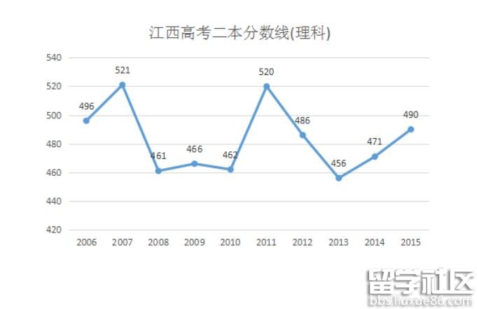 2016年江西高考分数线预测