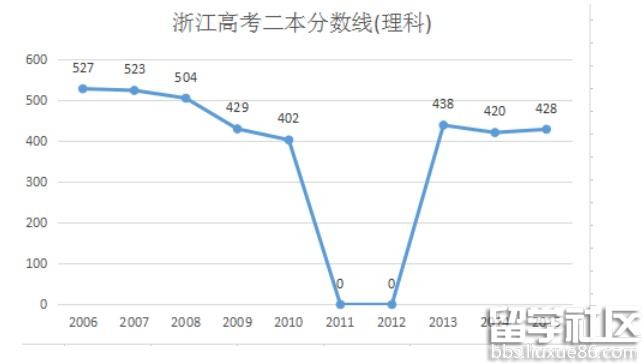 2016浙江高考理科二本分数线预测