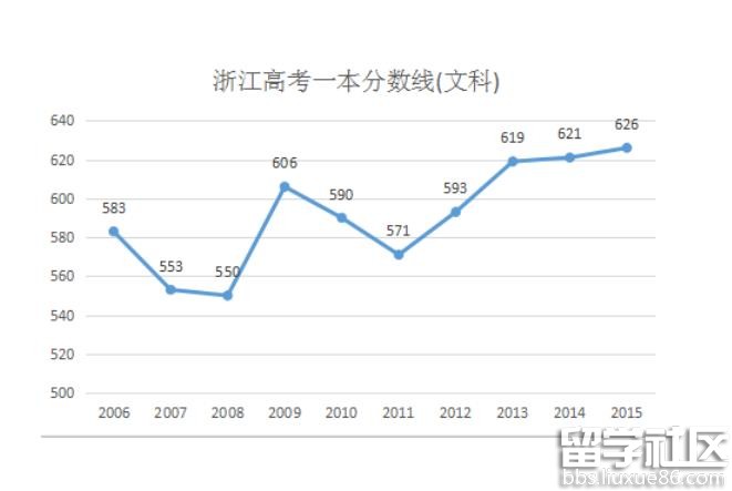 2016浙江高考文科分数线预测:一本622分 二本475分左右