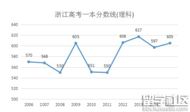 2016年浙江高考理科分数线预测
