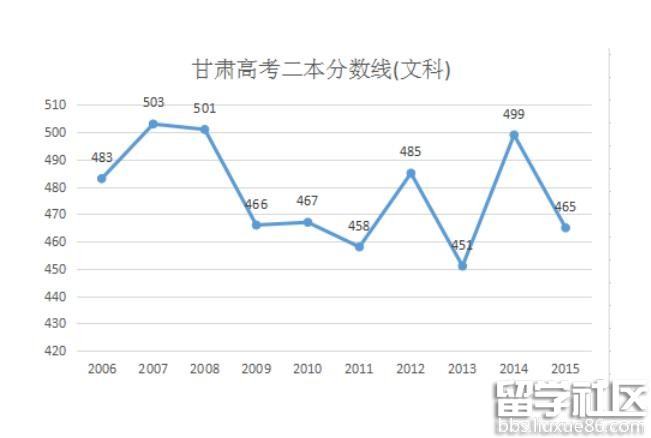 2016甘肃高考文科二本分数线预测