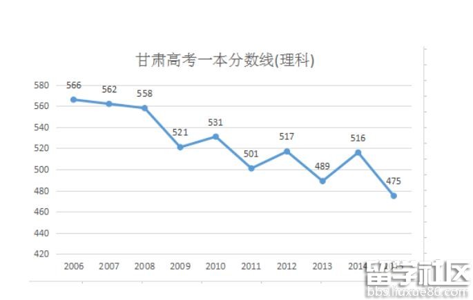 2016甘肃高考一本分数线预测