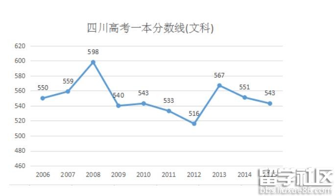 2016四川高考文科分数线预测