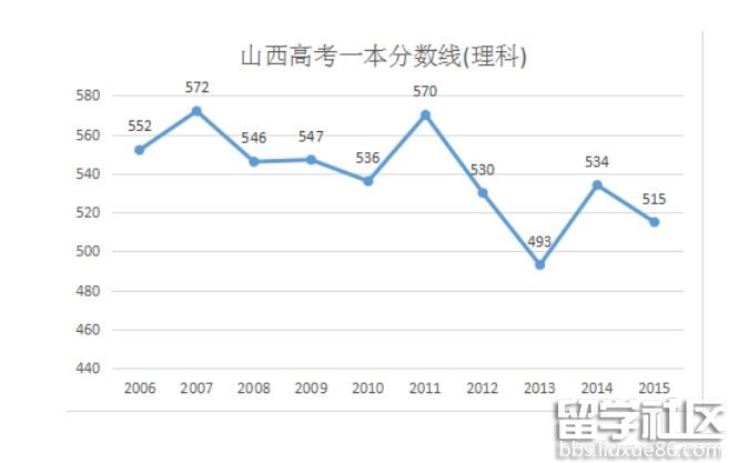 2016年山西高考理科分数线预测
