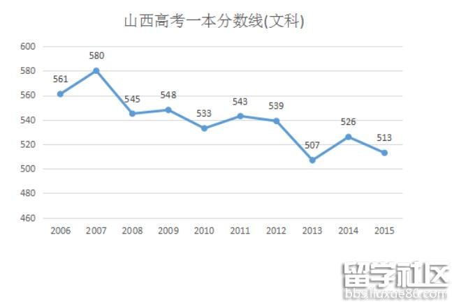 2016山西高考一本分数线预测