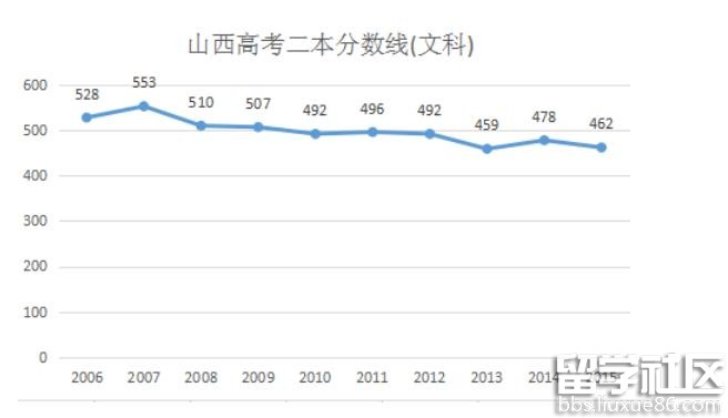 2016山西高考文科分数线预测