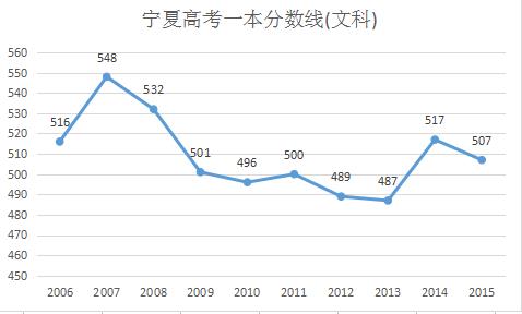 2016宁夏高考分数线预测