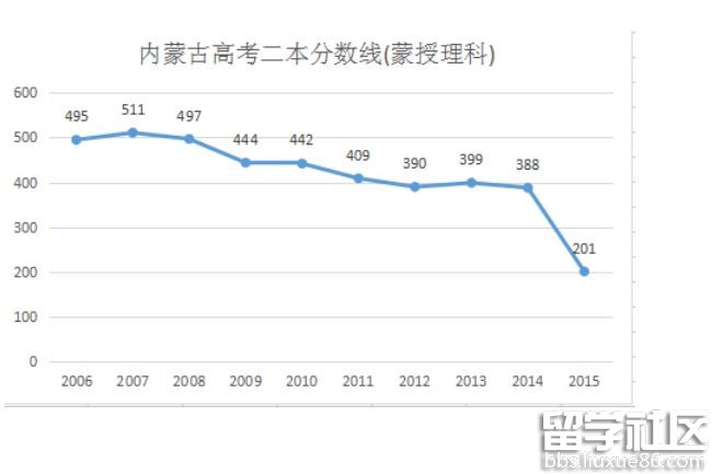 2016内蒙古高考理科蒙授二本分数线预测