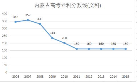 2016内蒙古高考专科分数线预测：160分左右