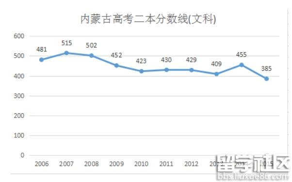 2016内蒙古高考二本分数线预测
