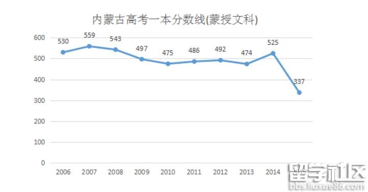 2016内蒙古高考蒙授一本分数线预测